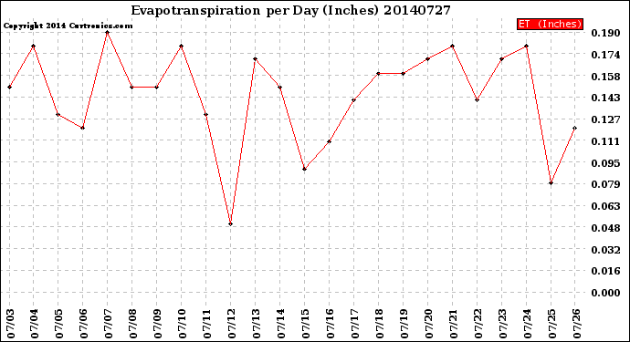 Milwaukee Weather Evapotranspiration<br>per Day (Inches)