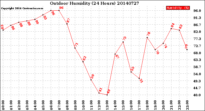 Milwaukee Weather Outdoor Humidity<br>(24 Hours)