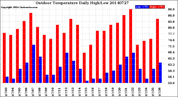 Milwaukee Weather Outdoor Temperature<br>Daily High/Low