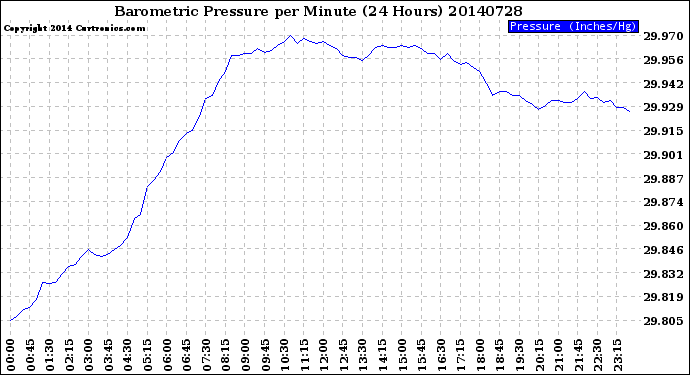 Milwaukee Weather Barometric Pressure<br>per Minute<br>(24 Hours)