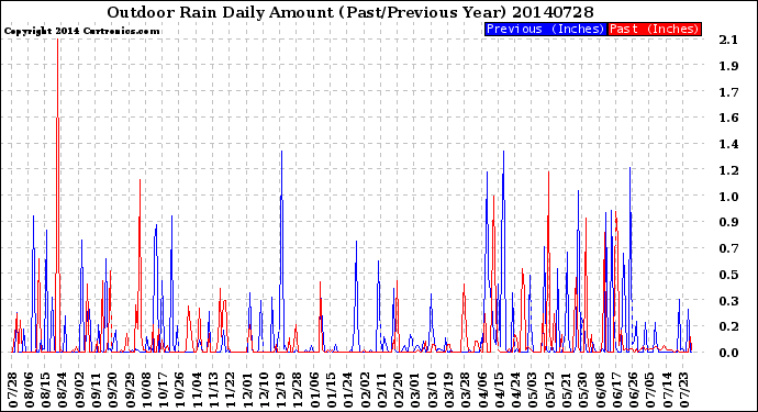 Milwaukee Weather Outdoor Rain<br>Daily Amount<br>(Past/Previous Year)