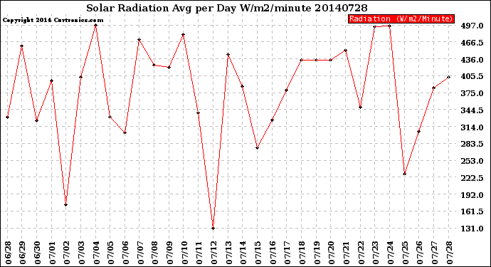 Milwaukee Weather Solar Radiation<br>Avg per Day W/m2/minute