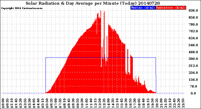 Milwaukee Weather Solar Radiation<br>& Day Average<br>per Minute<br>(Today)