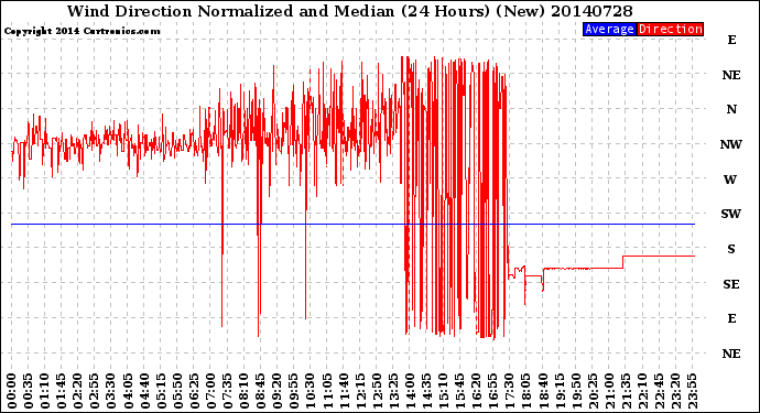 Milwaukee Weather Wind Direction<br>Normalized and Median<br>(24 Hours) (New)