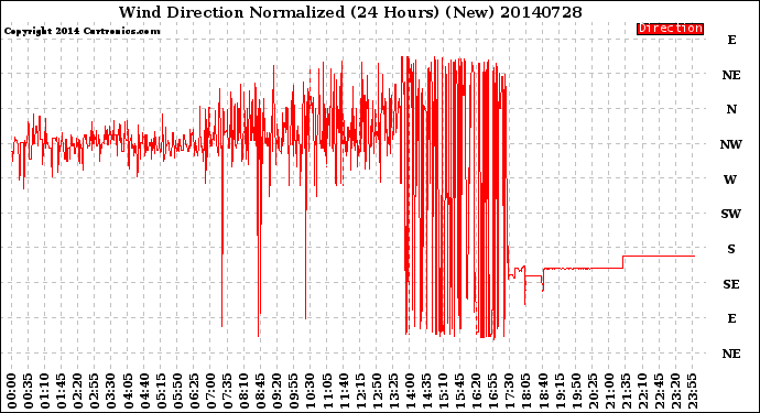 Milwaukee Weather Wind Direction<br>Normalized<br>(24 Hours) (New)