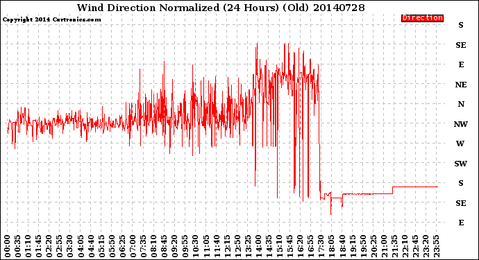 Milwaukee Weather Wind Direction<br>Normalized<br>(24 Hours) (Old)