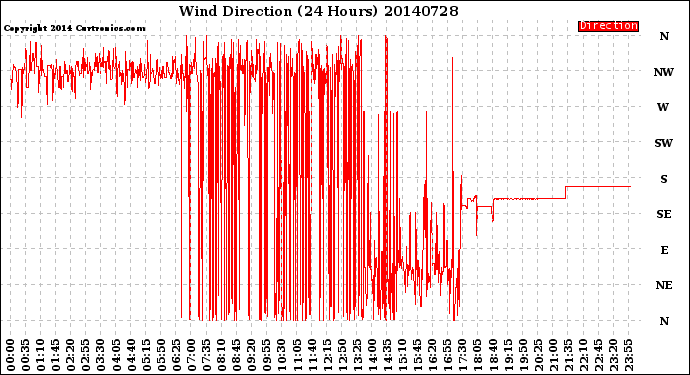 Milwaukee Weather Wind Direction<br>(24 Hours)