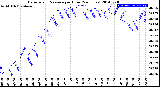 Milwaukee Weather Barometric Pressure<br>per Hour<br>(24 Hours)