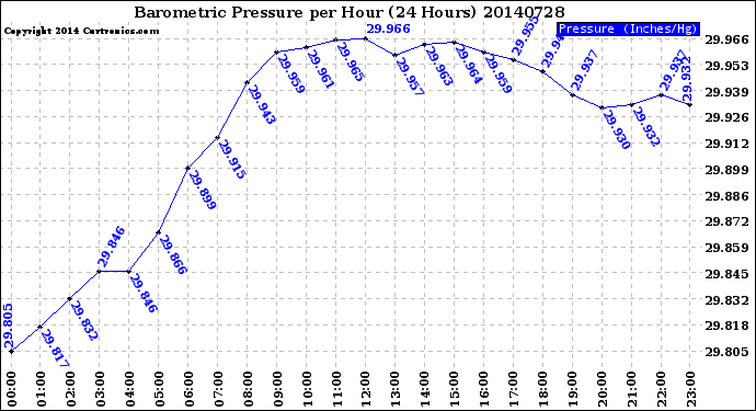 Milwaukee Weather Barometric Pressure<br>per Hour<br>(24 Hours)