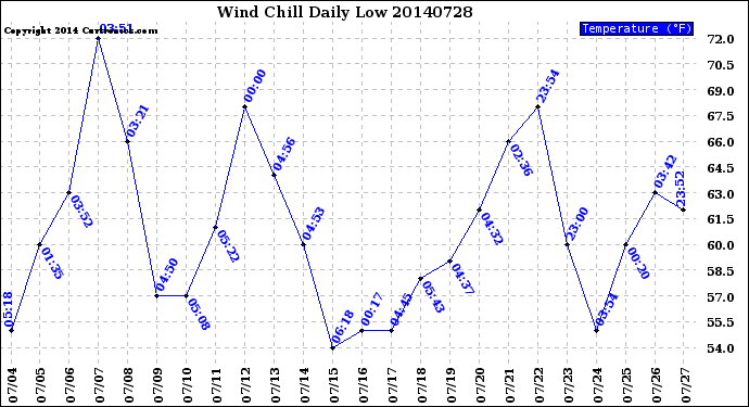 Milwaukee Weather Wind Chill<br>Daily Low