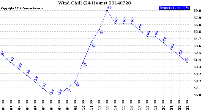 Milwaukee Weather Wind Chill<br>(24 Hours)