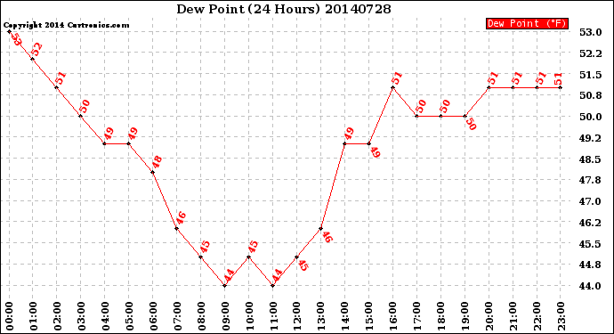 Milwaukee Weather Dew Point<br>(24 Hours)