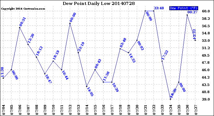 Milwaukee Weather Dew Point<br>Daily Low