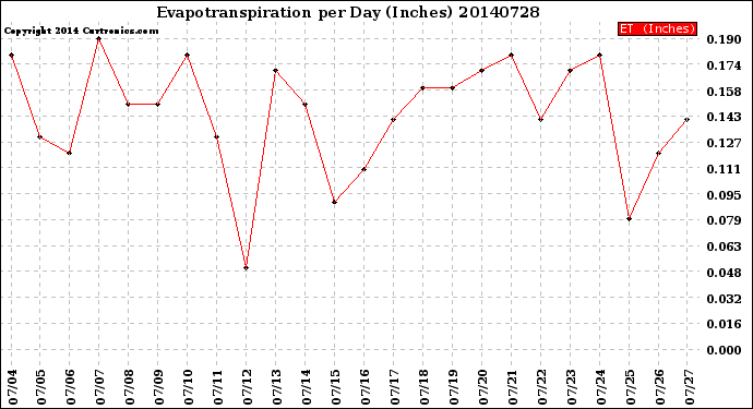 Milwaukee Weather Evapotranspiration<br>per Day (Inches)