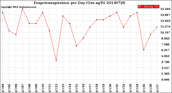 Milwaukee Weather Evapotranspiration<br>per Day (Ozs sq/ft)