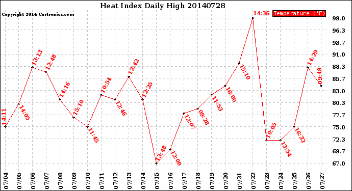 Milwaukee Weather Heat Index<br>Daily High