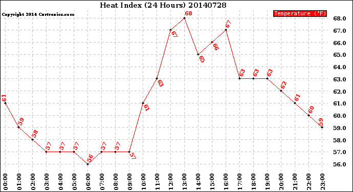 Milwaukee Weather Heat Index<br>(24 Hours)