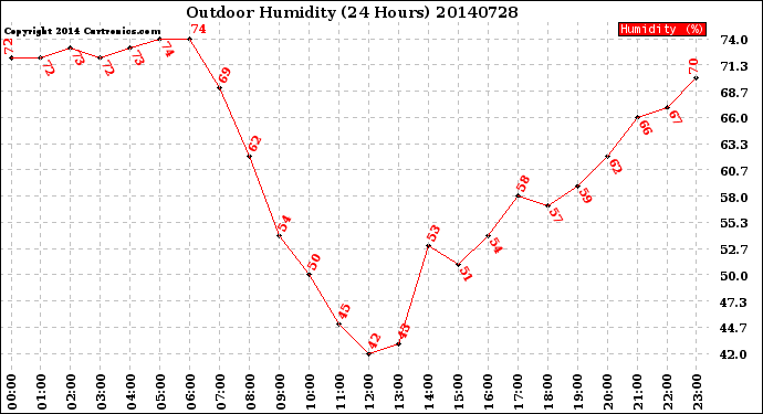 Milwaukee Weather Outdoor Humidity<br>(24 Hours)