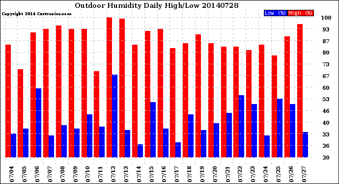 Milwaukee Weather Outdoor Humidity<br>Daily High/Low