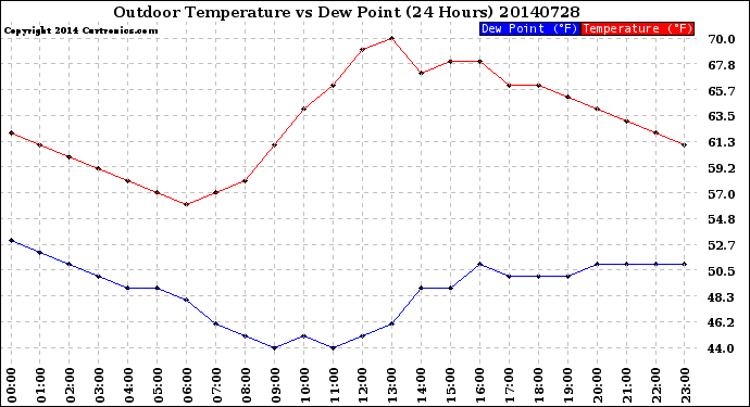 Milwaukee Weather Outdoor Temperature<br>vs Dew Point<br>(24 Hours)