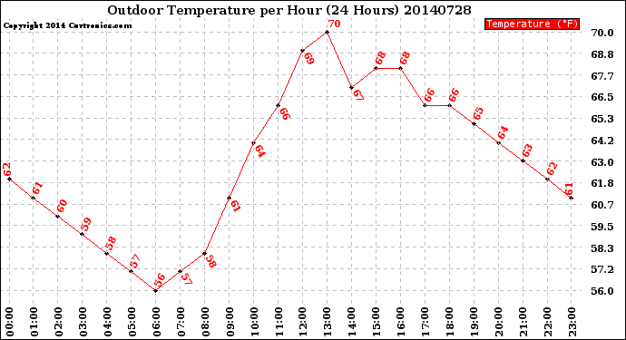 Milwaukee Weather Outdoor Temperature<br>per Hour<br>(24 Hours)