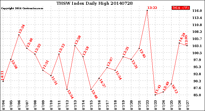 Milwaukee Weather THSW Index<br>Daily High