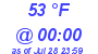 Milwaukee Weather Dewpoint High High Today