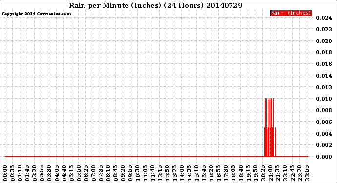 Milwaukee Weather Rain<br>per Minute<br>(Inches)<br>(24 Hours)