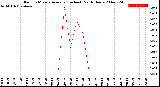 Milwaukee Weather Rain<br>15 Minute Average<br>(Inches)<br>Past 6 Hours