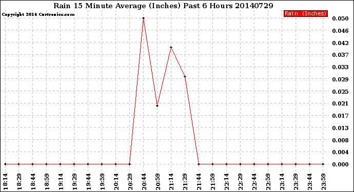 Milwaukee Weather Rain<br>15 Minute Average<br>(Inches)<br>Past 6 Hours