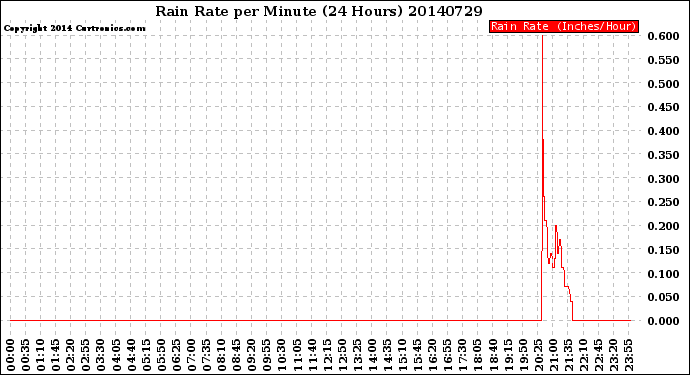 Milwaukee Weather Rain Rate<br>per Minute<br>(24 Hours)