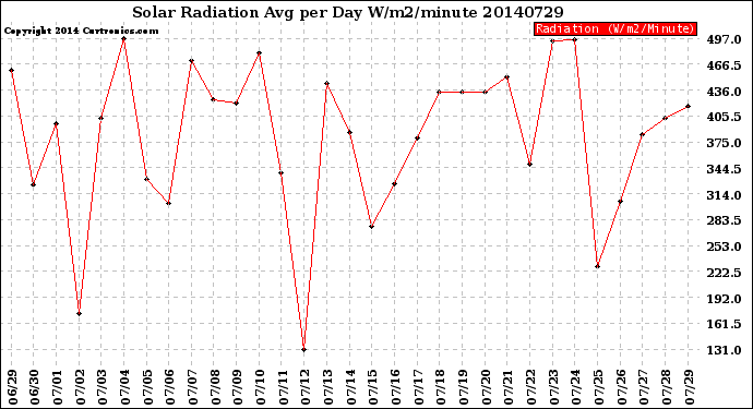 Milwaukee Weather Solar Radiation<br>Avg per Day W/m2/minute