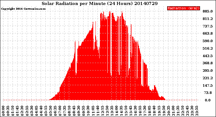 Milwaukee Weather Solar Radiation<br>per Minute<br>(24 Hours)