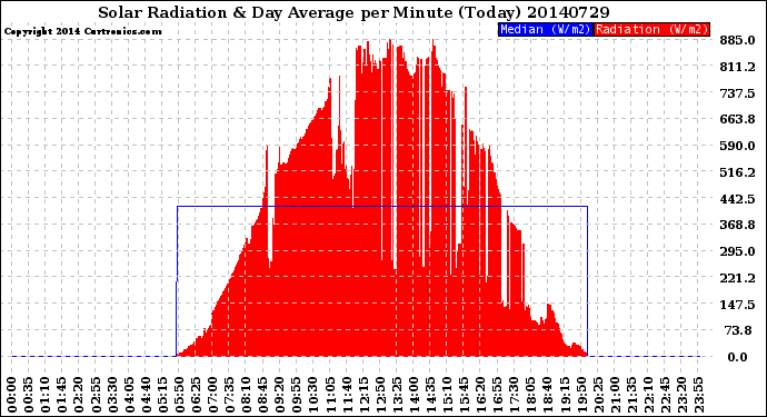 Milwaukee Weather Solar Radiation<br>& Day Average<br>per Minute<br>(Today)