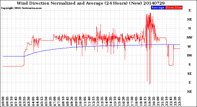 Milwaukee Weather Wind Direction<br>Normalized and Average<br>(24 Hours) (New)