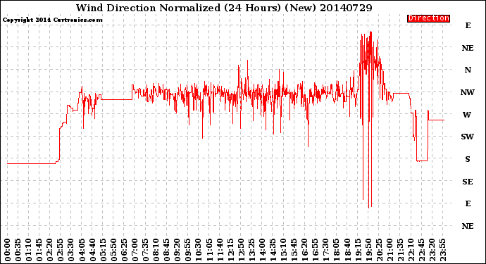 Milwaukee Weather Wind Direction<br>Normalized<br>(24 Hours) (New)