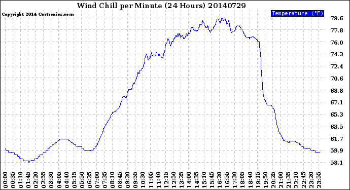 Milwaukee Weather Wind Chill<br>per Minute<br>(24 Hours)