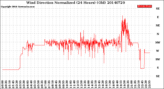 Milwaukee Weather Wind Direction<br>Normalized<br>(24 Hours) (Old)