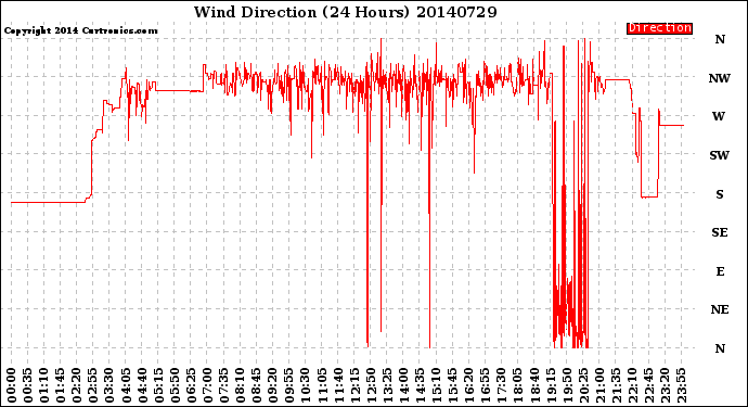 Milwaukee Weather Wind Direction<br>(24 Hours)