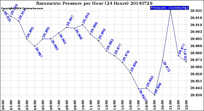 Milwaukee Weather Barometric Pressure<br>per Hour<br>(24 Hours)