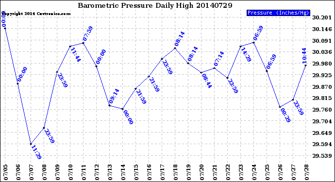 Milwaukee Weather Barometric Pressure<br>Daily High