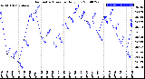 Milwaukee Weather Barometric Pressure<br>Daily Low