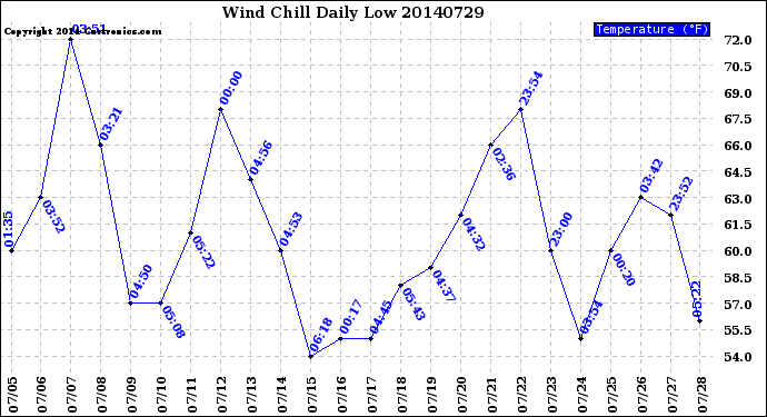 Milwaukee Weather Wind Chill<br>Daily Low