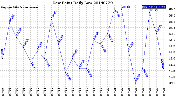 Milwaukee Weather Dew Point<br>Daily Low