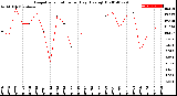 Milwaukee Weather Evapotranspiration<br>per Day (Ozs sq/ft)