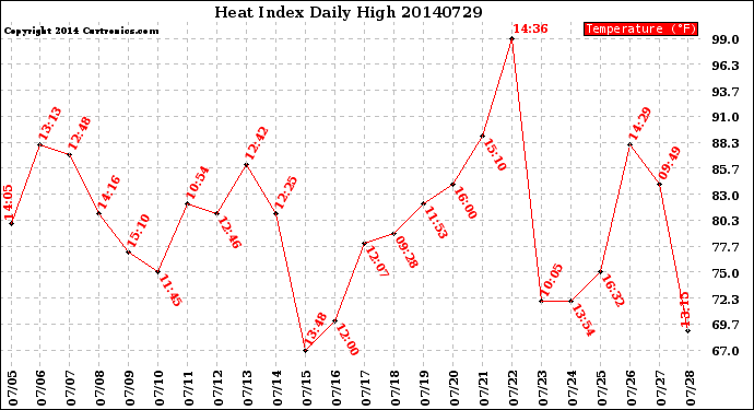 Milwaukee Weather Heat Index<br>Daily High