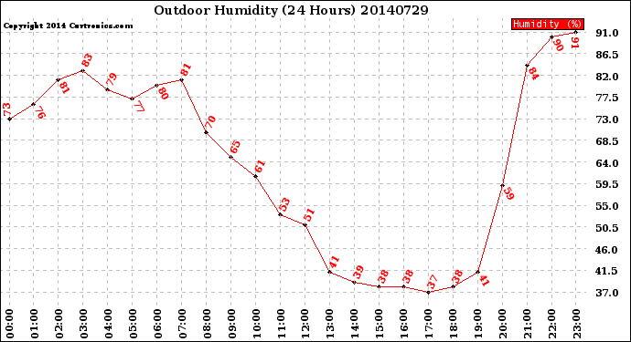 Milwaukee Weather Outdoor Humidity<br>(24 Hours)