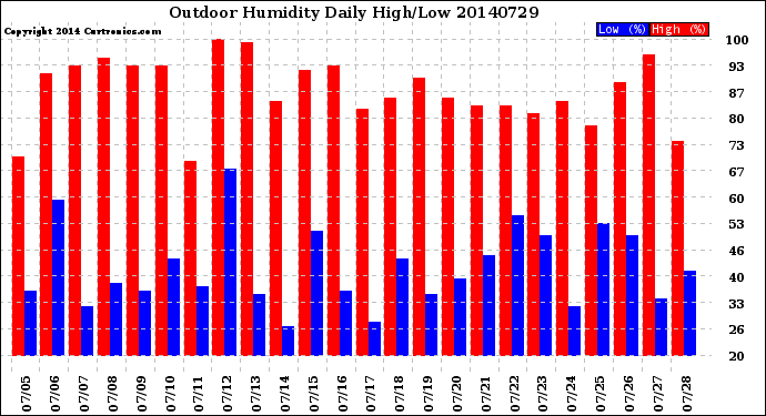 Milwaukee Weather Outdoor Humidity<br>Daily High/Low