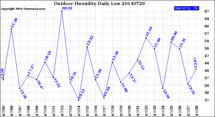 Milwaukee Weather Outdoor Humidity<br>Daily Low