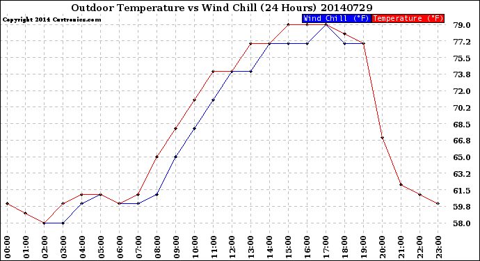 Milwaukee Weather Outdoor Temperature<br>vs Wind Chill<br>(24 Hours)